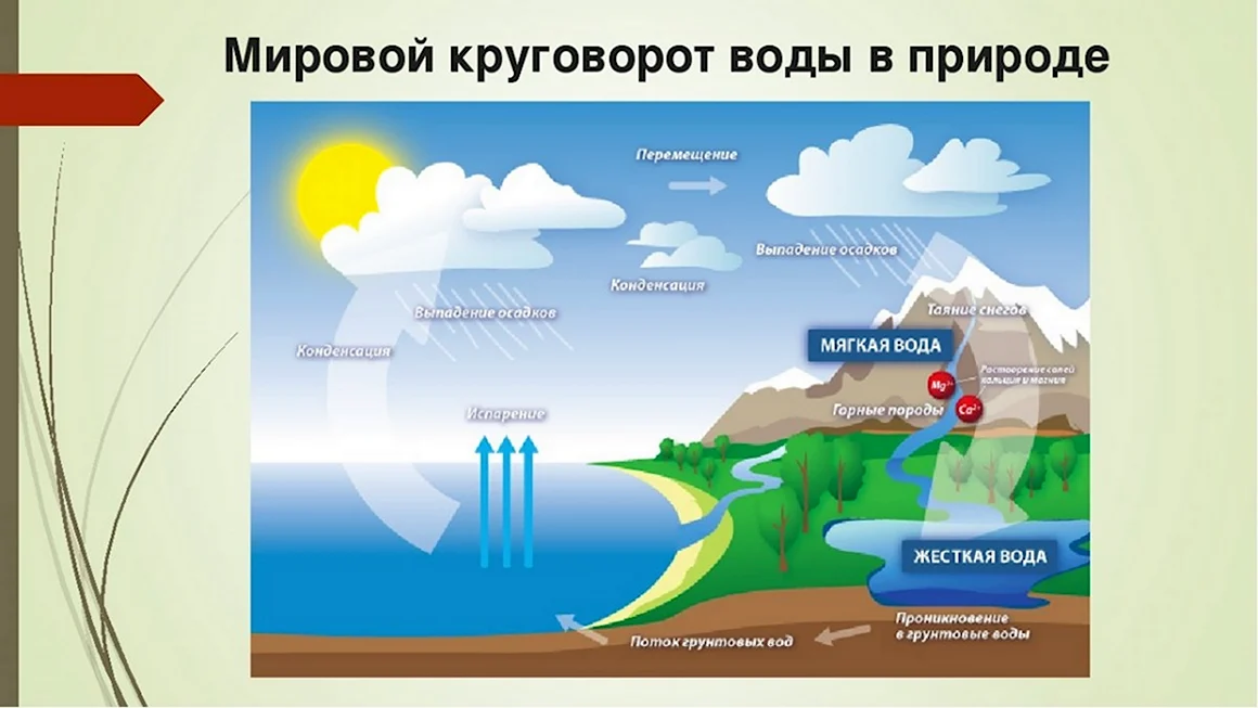 Круговорот воды фото