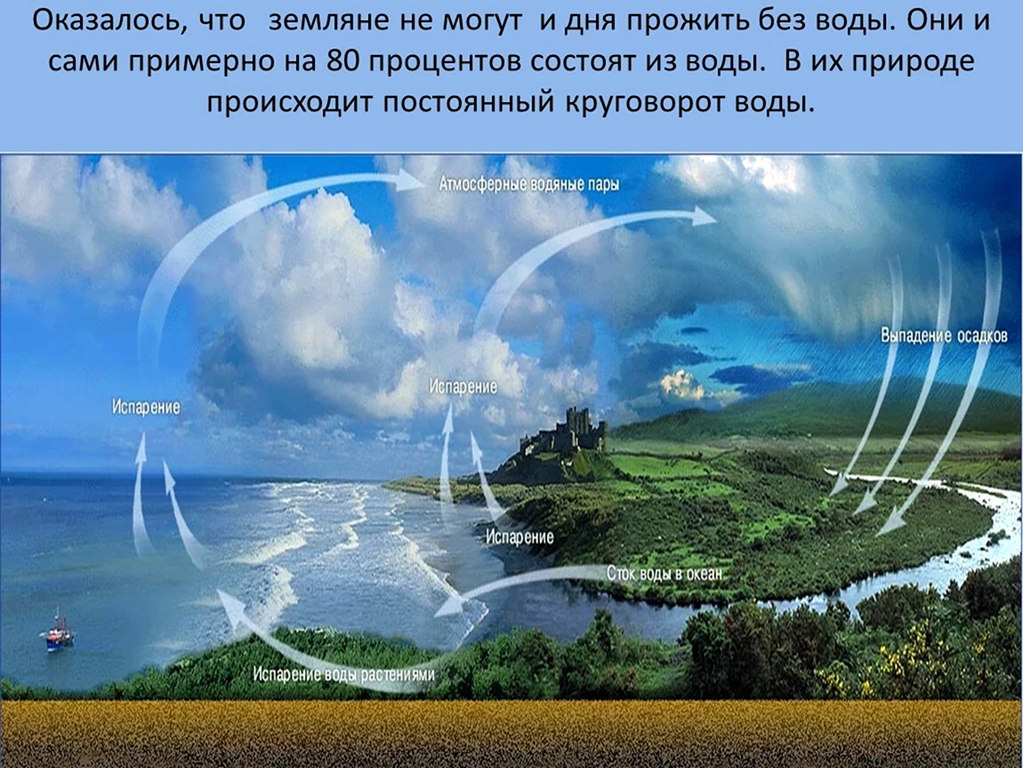 Круговорот воды в природе
