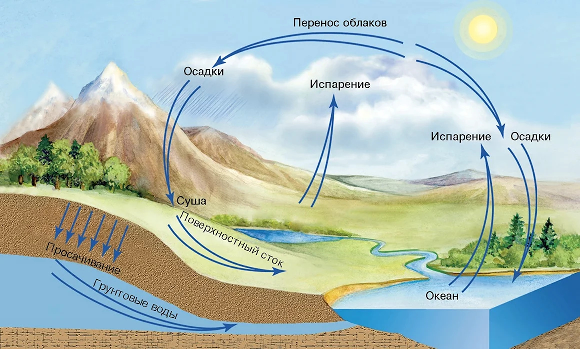 Круговорот воды в природе