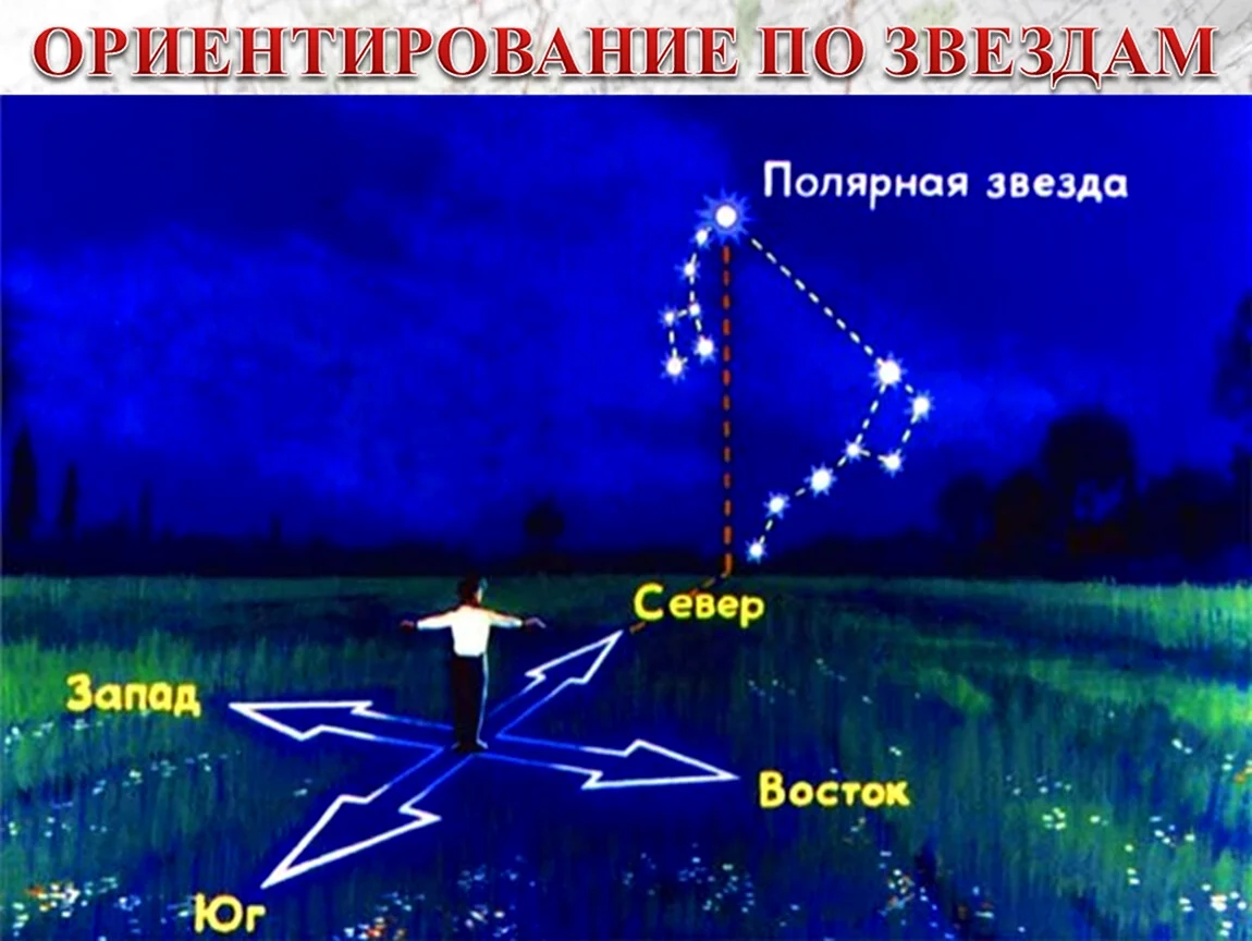 Ориентирование на местности Полярная звезда