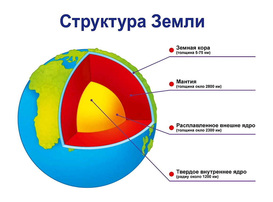 Строение земли схематичный рисунок